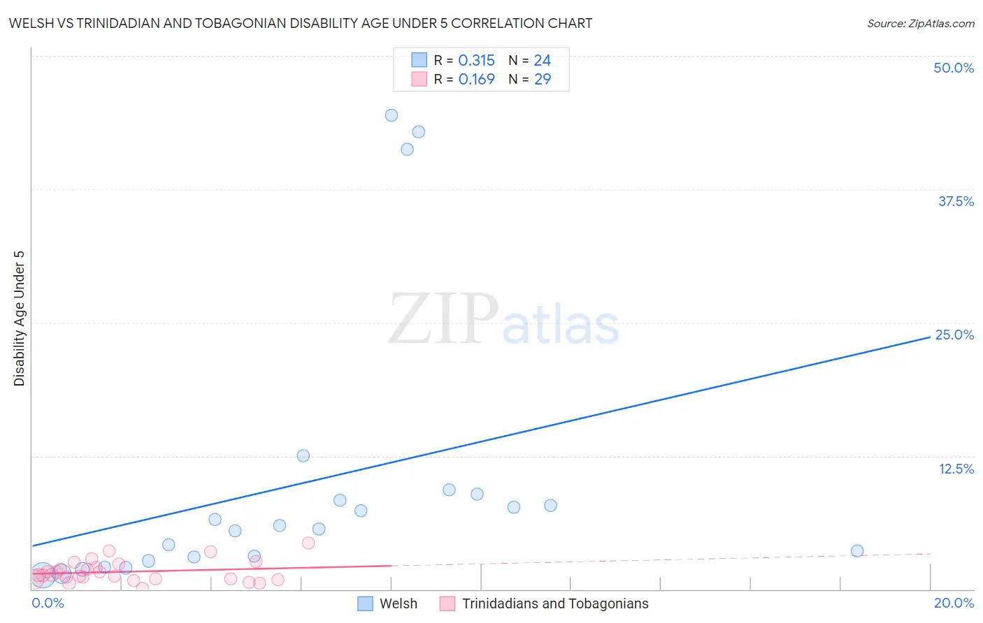 Welsh vs Trinidadian and Tobagonian Disability Age Under 5