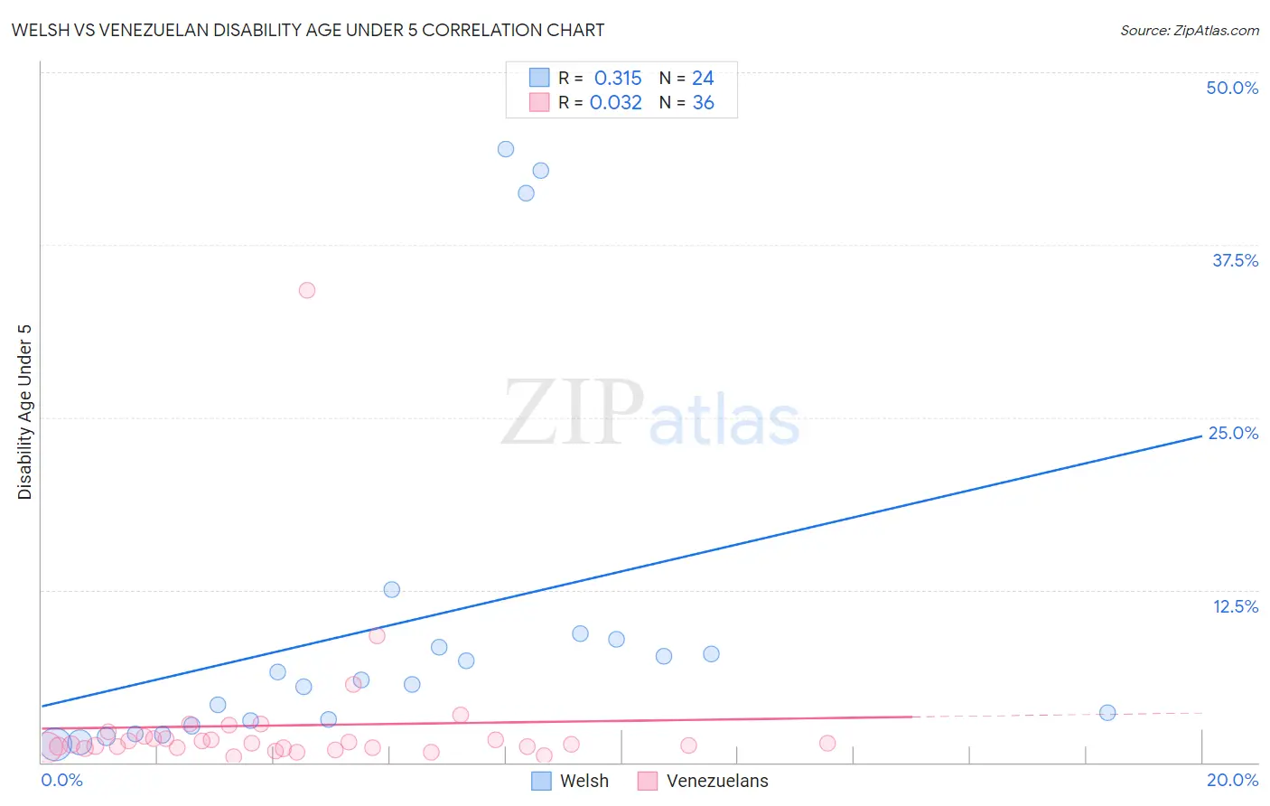 Welsh vs Venezuelan Disability Age Under 5