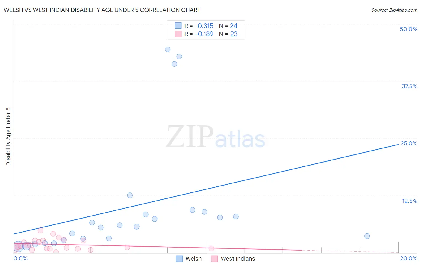 Welsh vs West Indian Disability Age Under 5