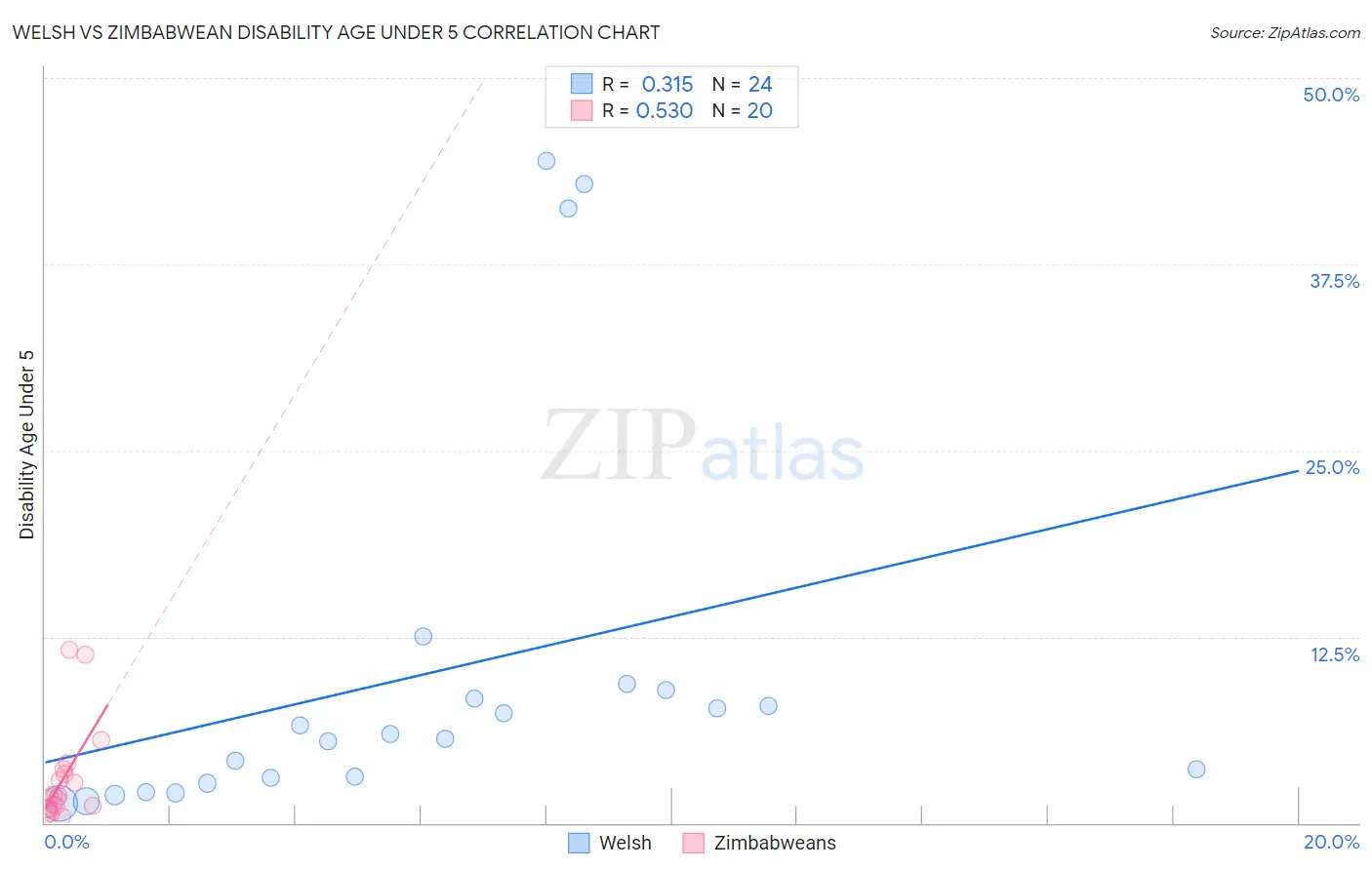 Welsh vs Zimbabwean Disability Age Under 5