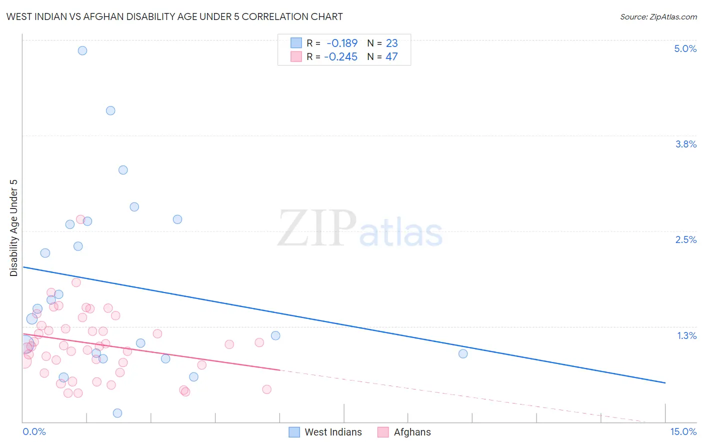 West Indian vs Afghan Disability Age Under 5