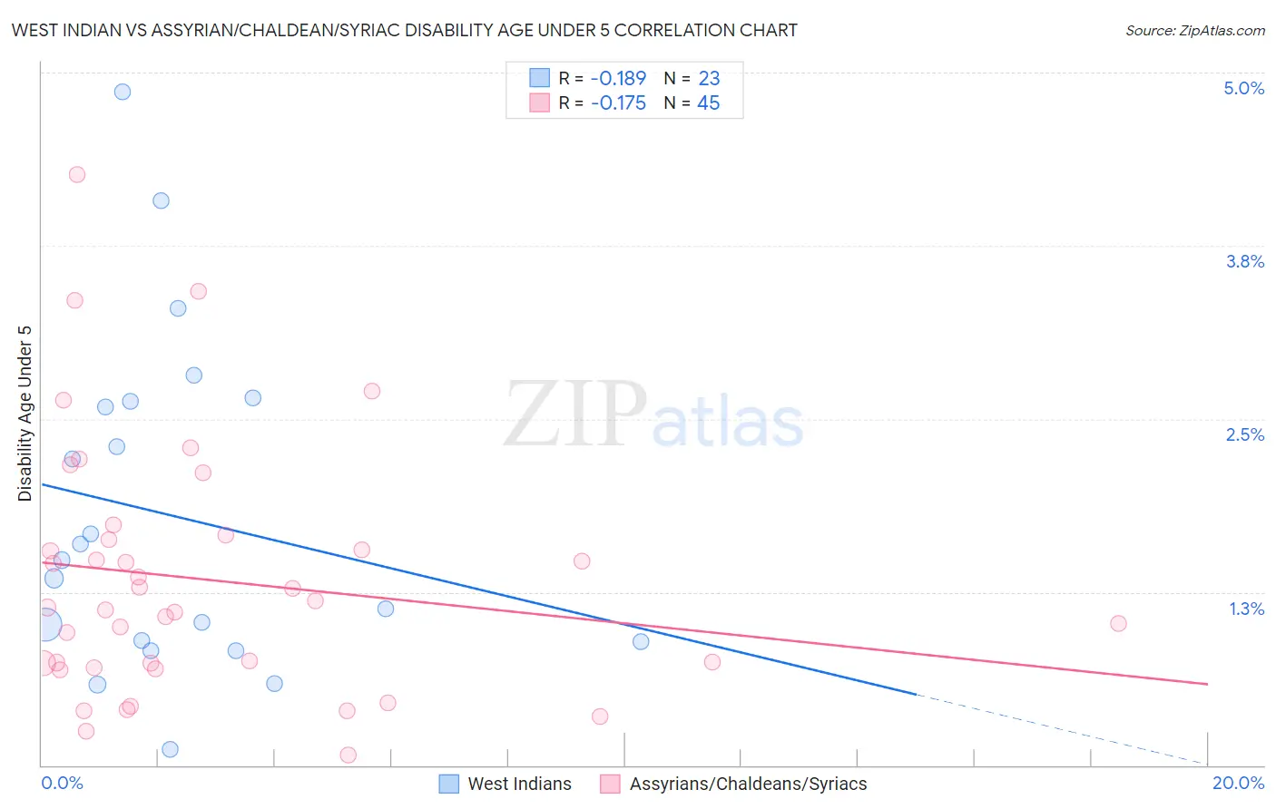 West Indian vs Assyrian/Chaldean/Syriac Disability Age Under 5
