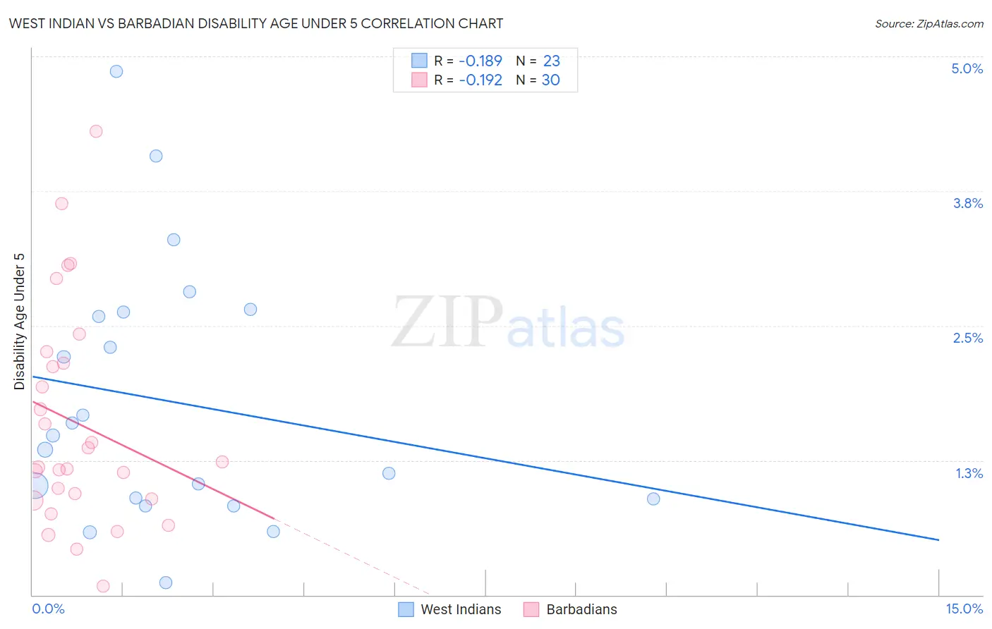 West Indian vs Barbadian Disability Age Under 5