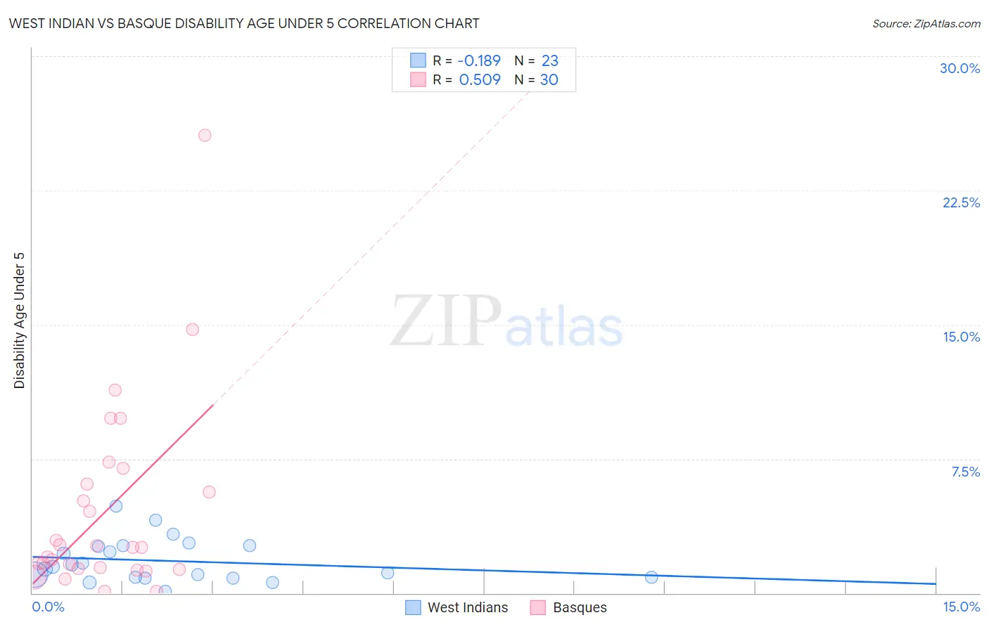 West Indian vs Basque Disability Age Under 5