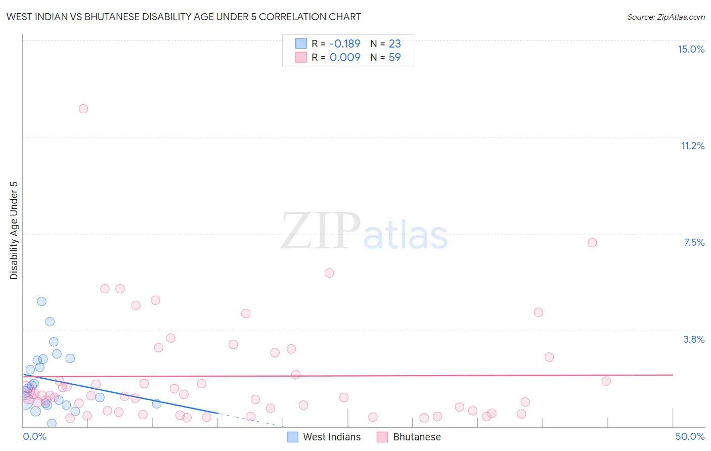 West Indian vs Bhutanese Disability Age Under 5