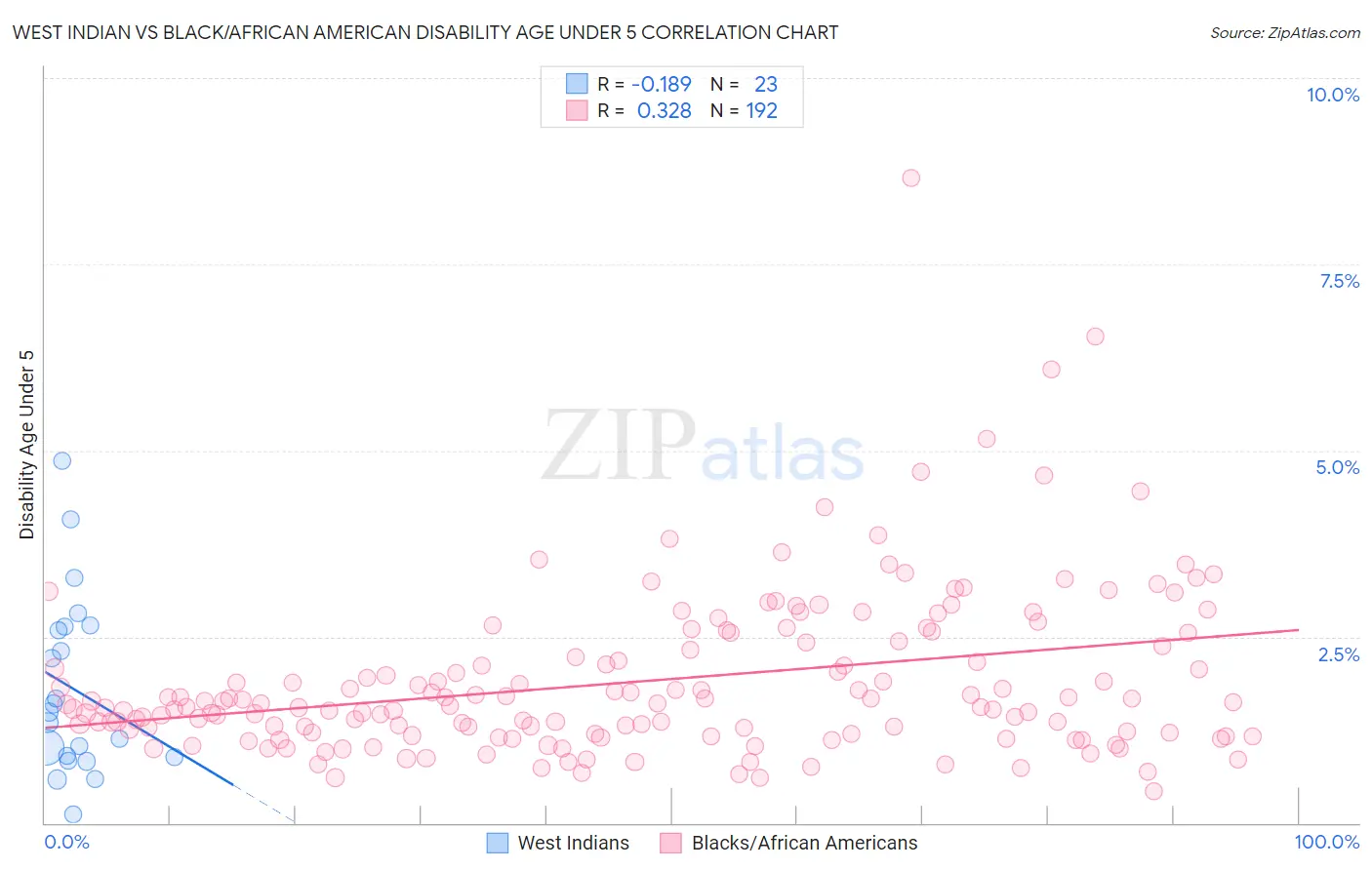 West Indian vs Black/African American Disability Age Under 5