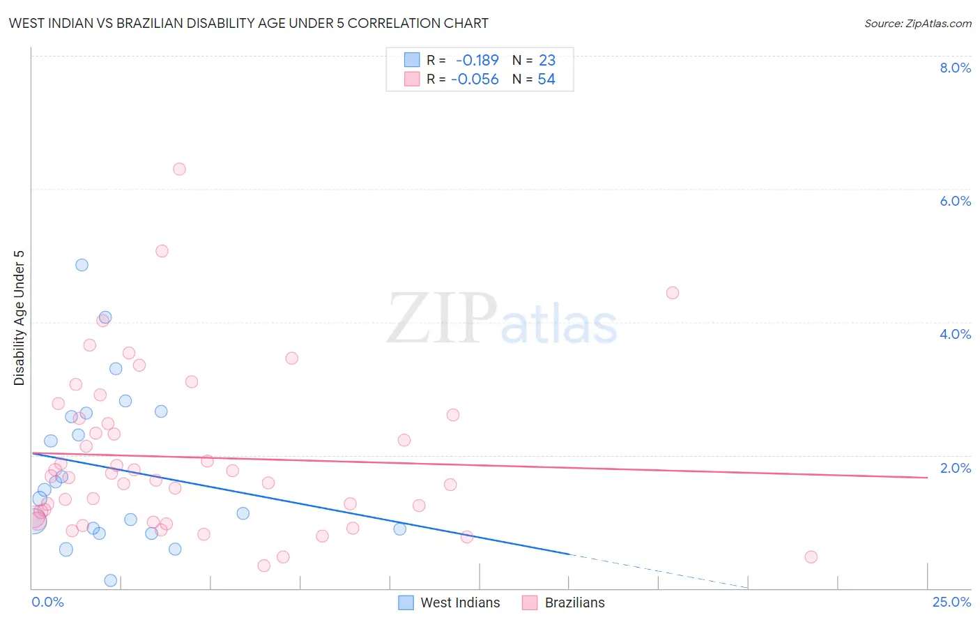 West Indian vs Brazilian Disability Age Under 5