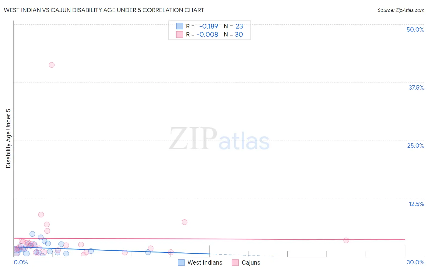 West Indian vs Cajun Disability Age Under 5