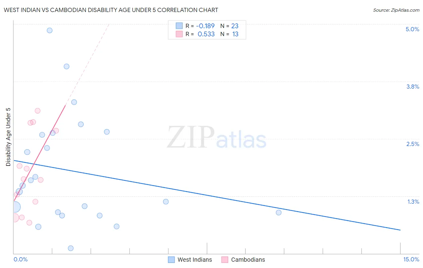 West Indian vs Cambodian Disability Age Under 5