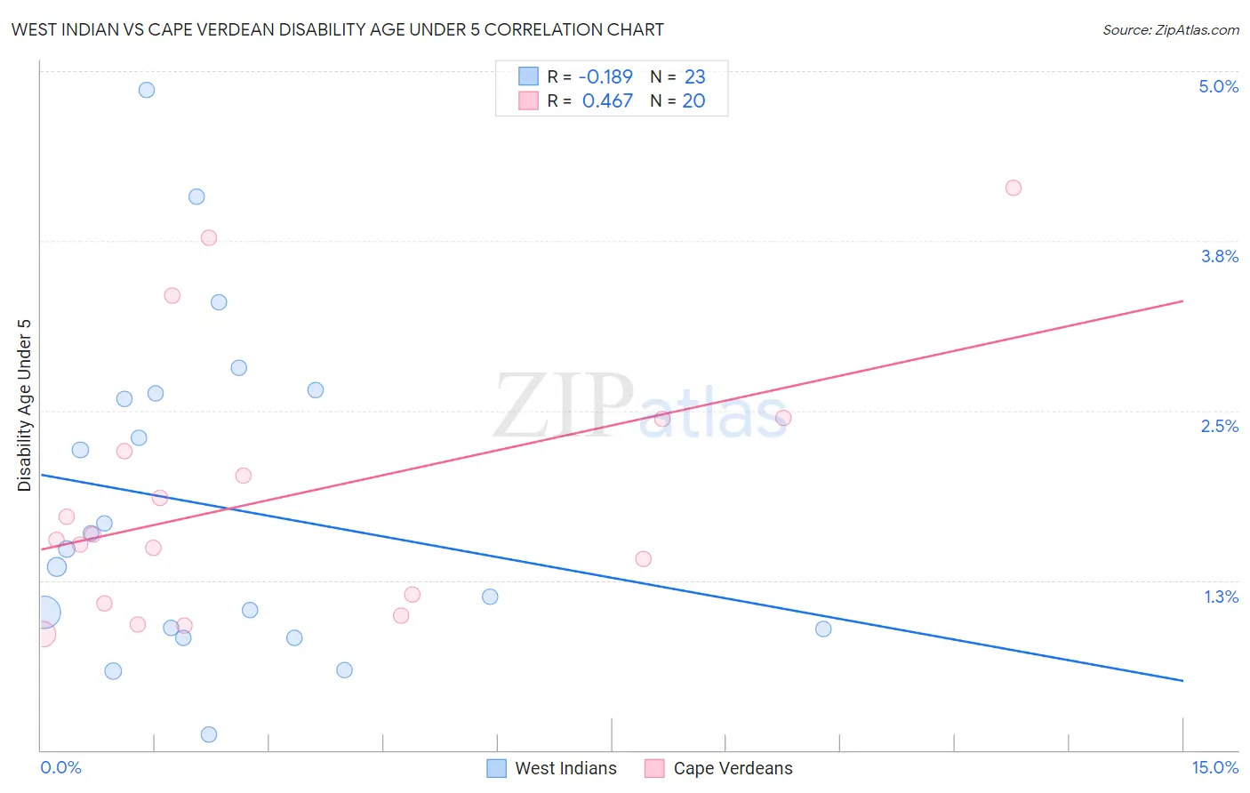 West Indian vs Cape Verdean Disability Age Under 5