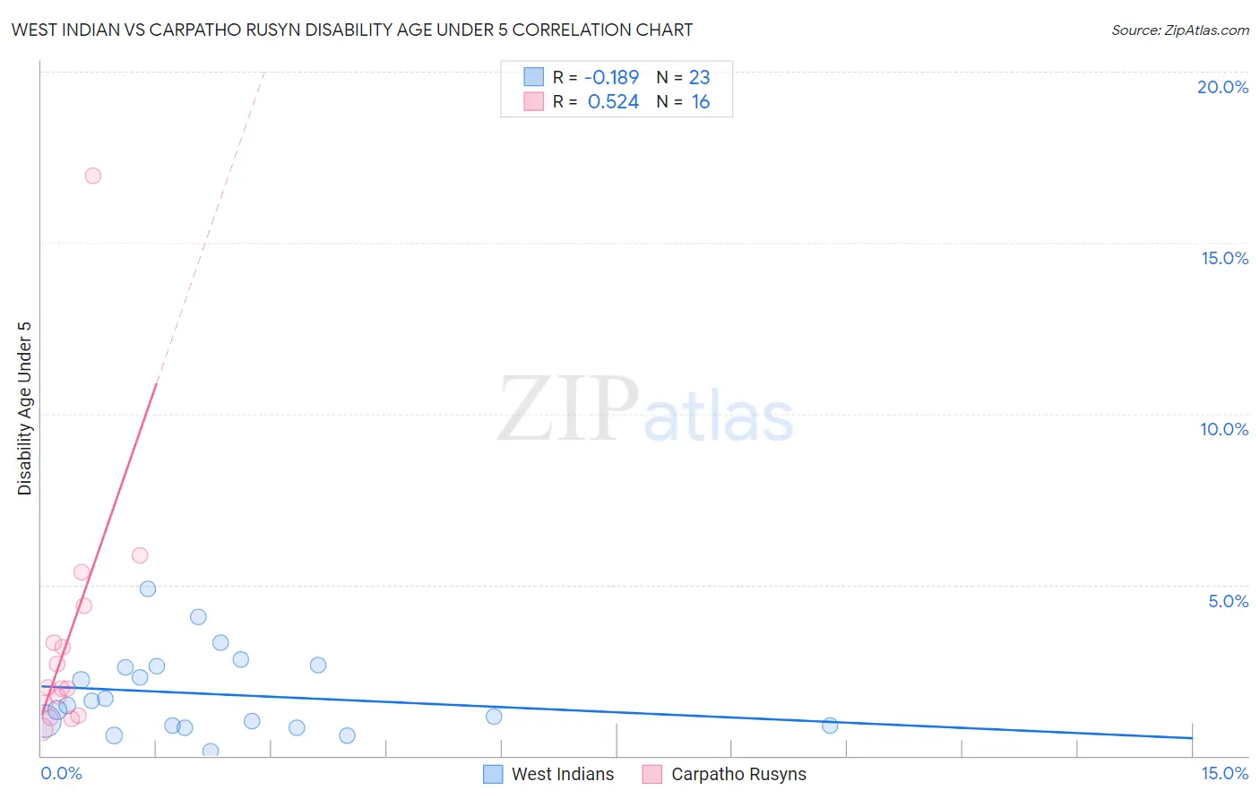 West Indian vs Carpatho Rusyn Disability Age Under 5