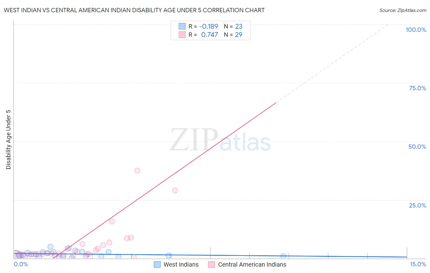 West Indian vs Central American Indian Disability Age Under 5