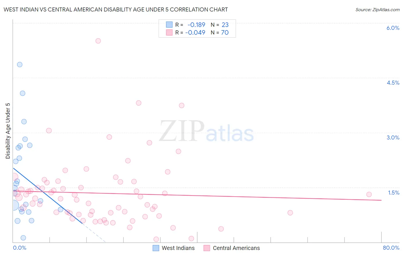 West Indian vs Central American Disability Age Under 5
