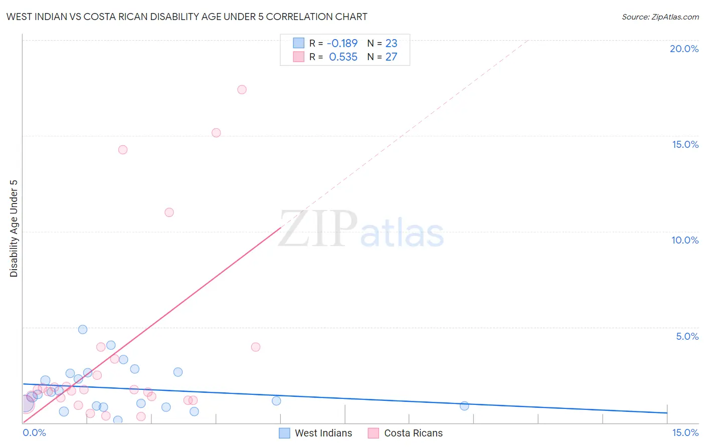 West Indian vs Costa Rican Disability Age Under 5