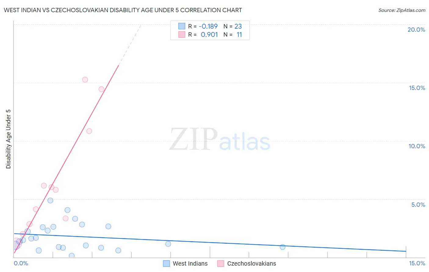 West Indian vs Czechoslovakian Disability Age Under 5