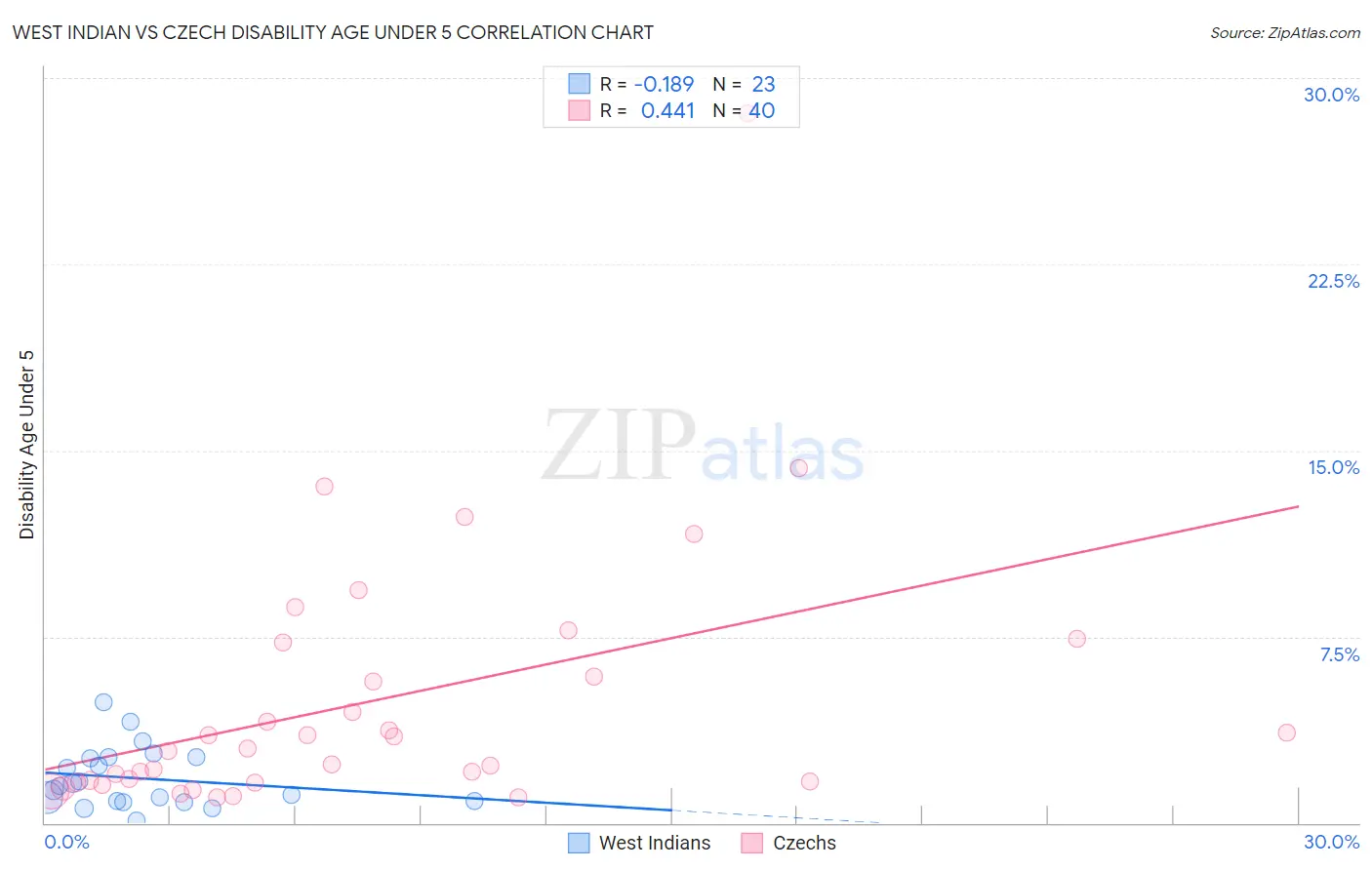West Indian vs Czech Disability Age Under 5