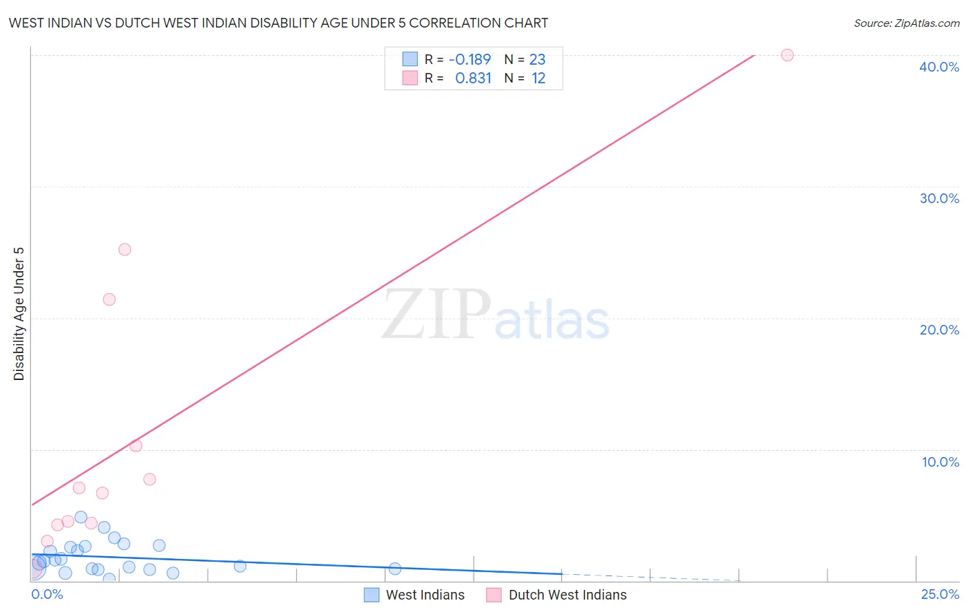 West Indian vs Dutch West Indian Disability Age Under 5