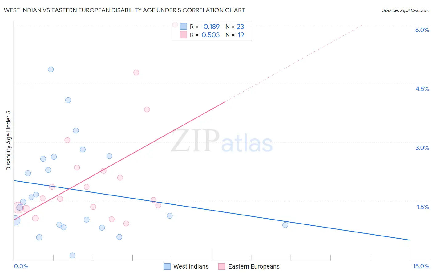 West Indian vs Eastern European Disability Age Under 5