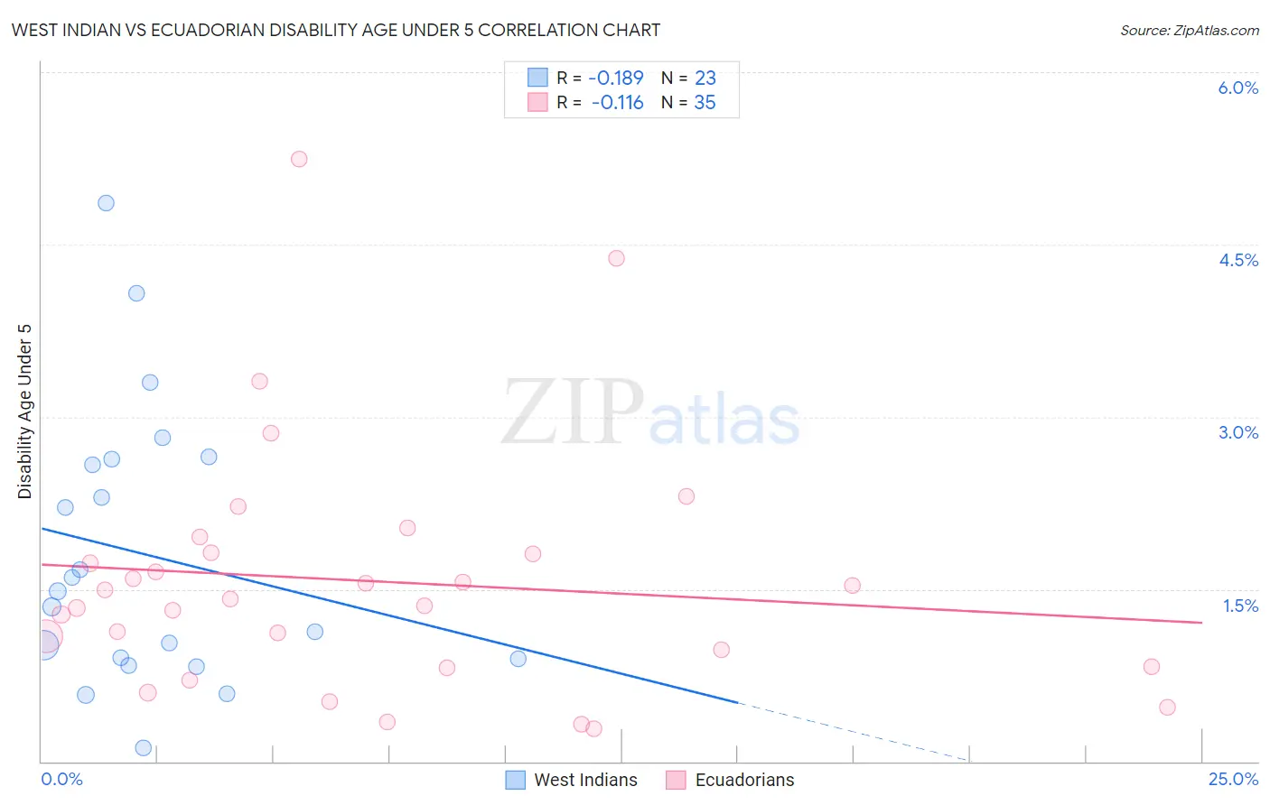 West Indian vs Ecuadorian Disability Age Under 5