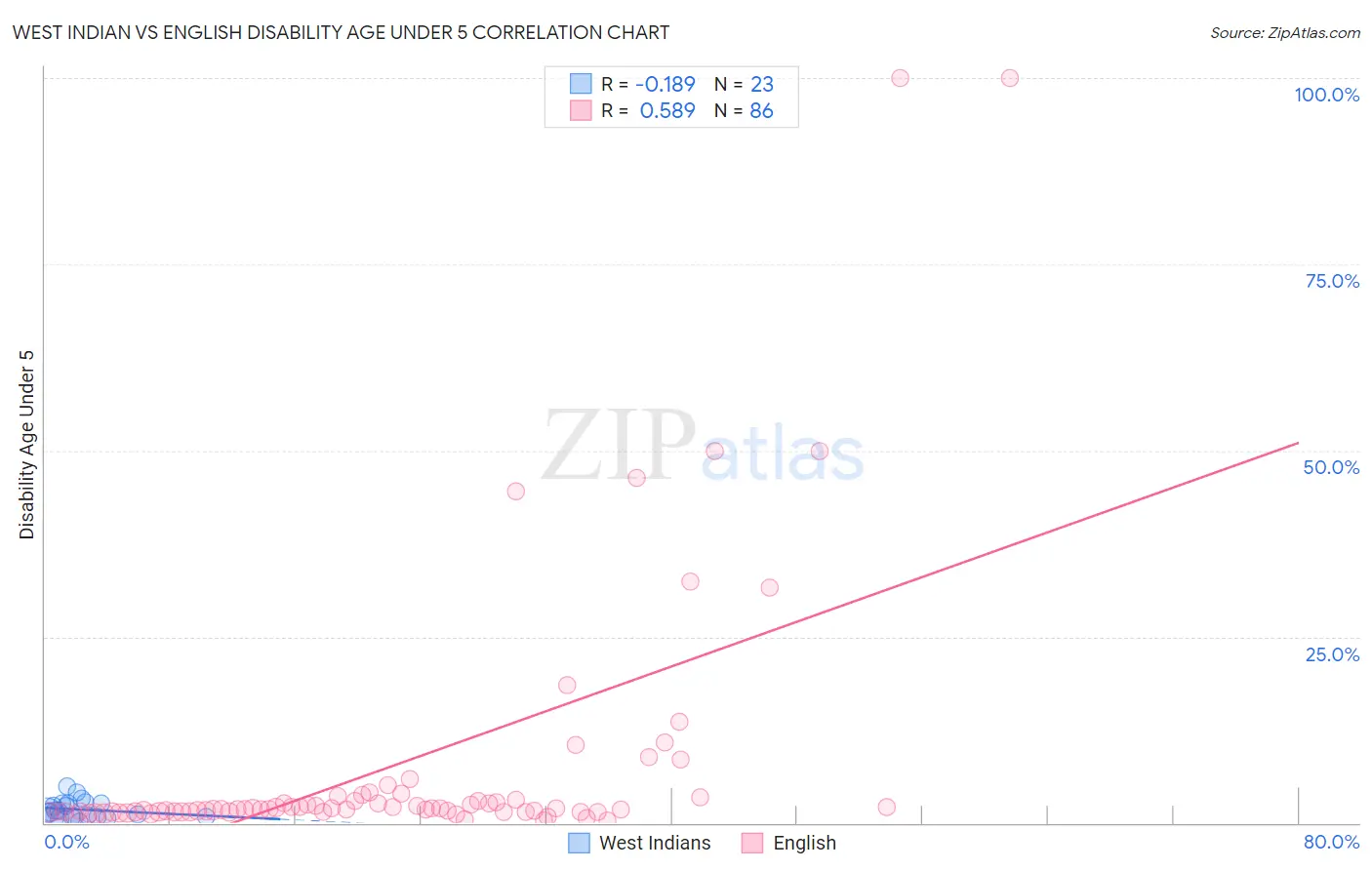 West Indian vs English Disability Age Under 5