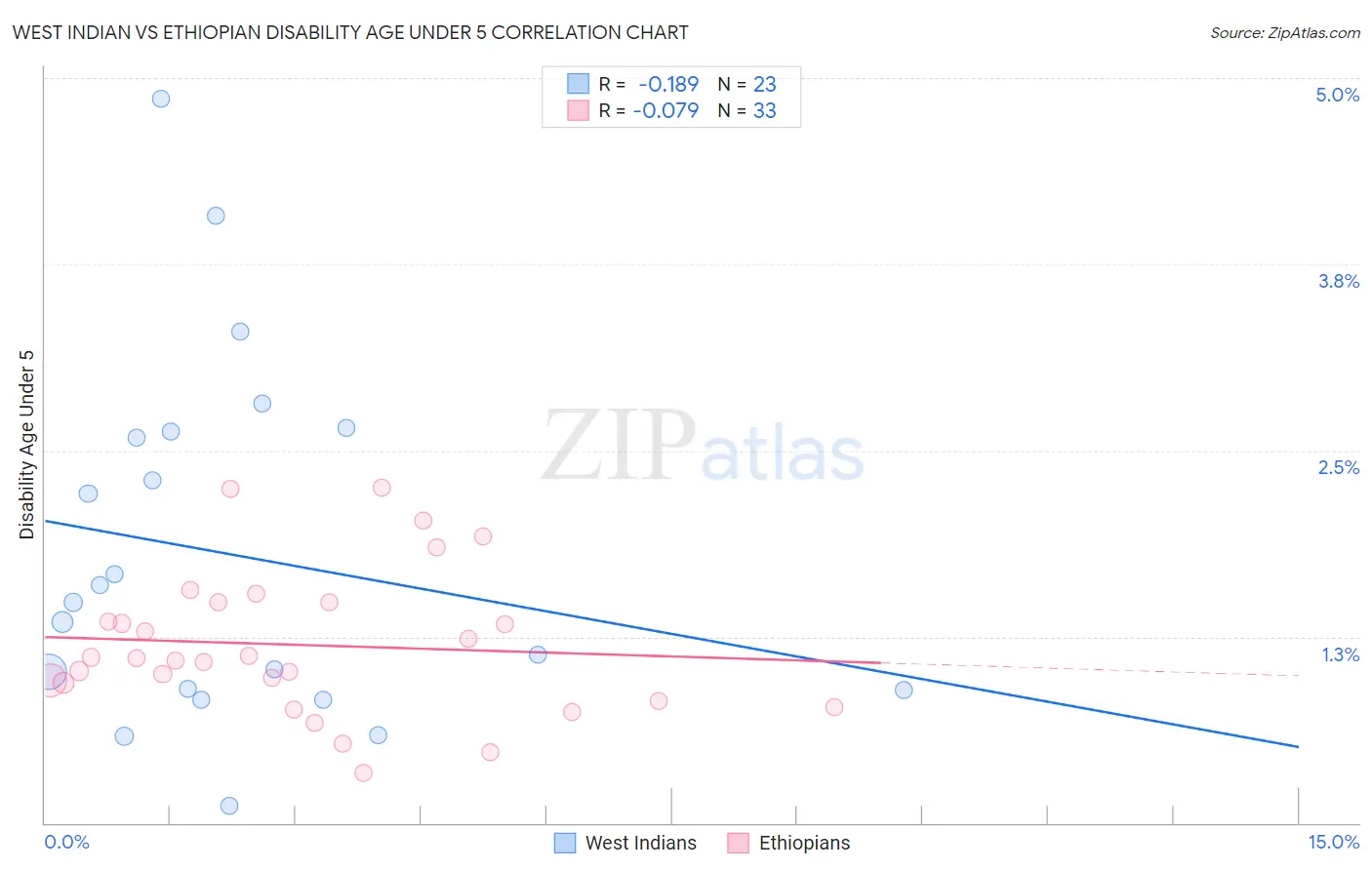 West Indian vs Ethiopian Disability Age Under 5