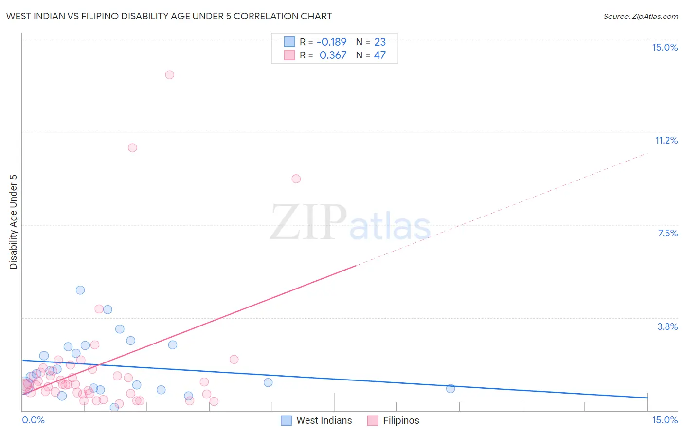 West Indian vs Filipino Disability Age Under 5