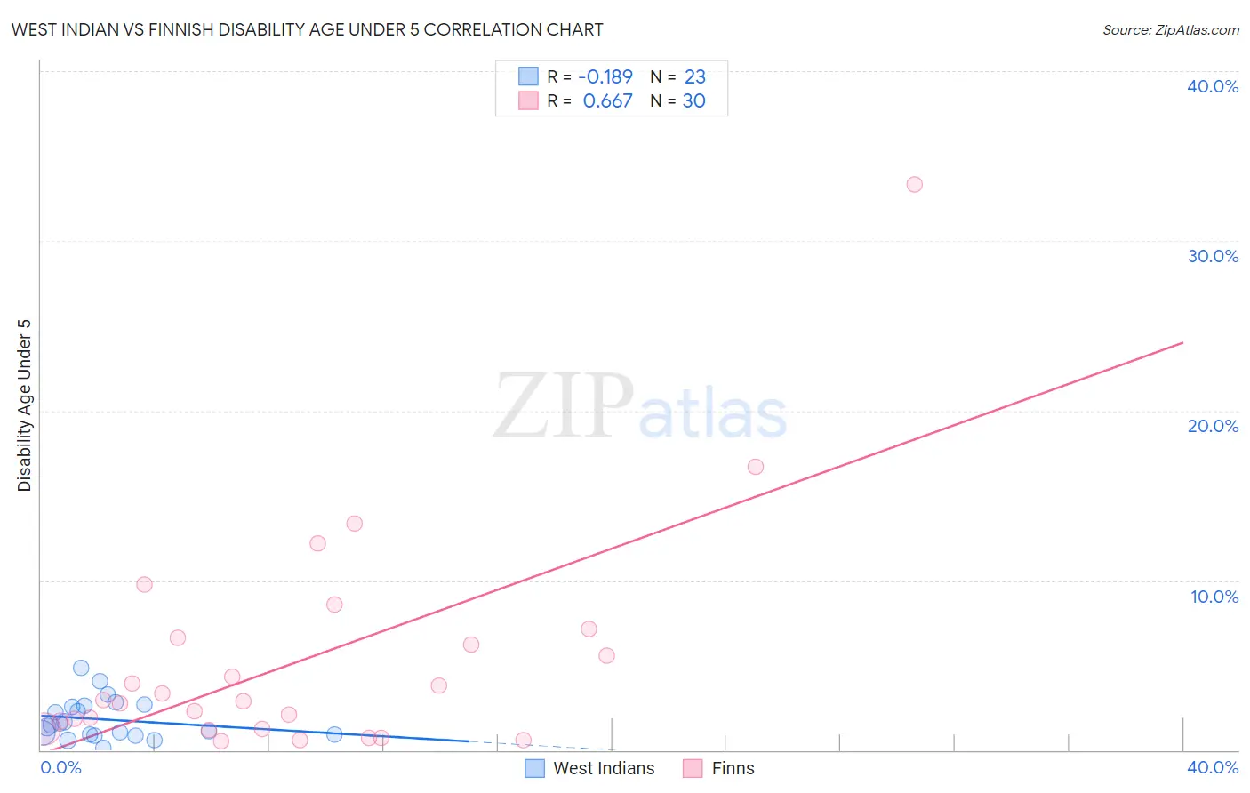 West Indian vs Finnish Disability Age Under 5
