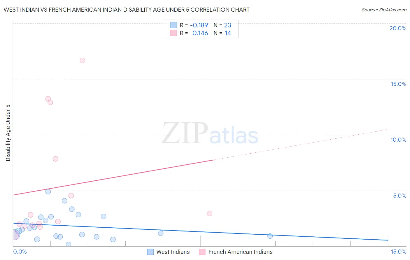 West Indian vs French American Indian Disability Age Under 5