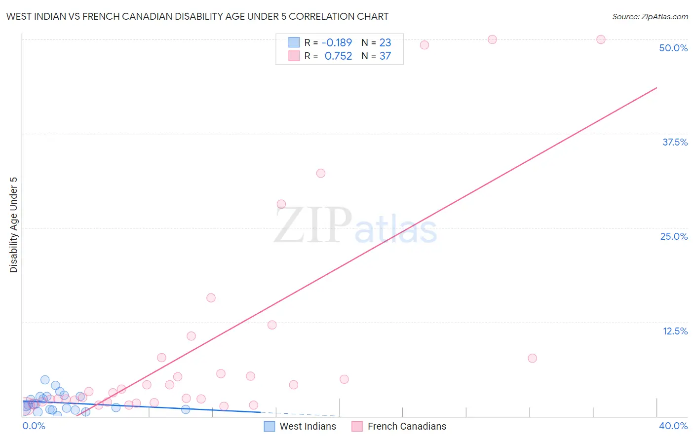 West Indian vs French Canadian Disability Age Under 5