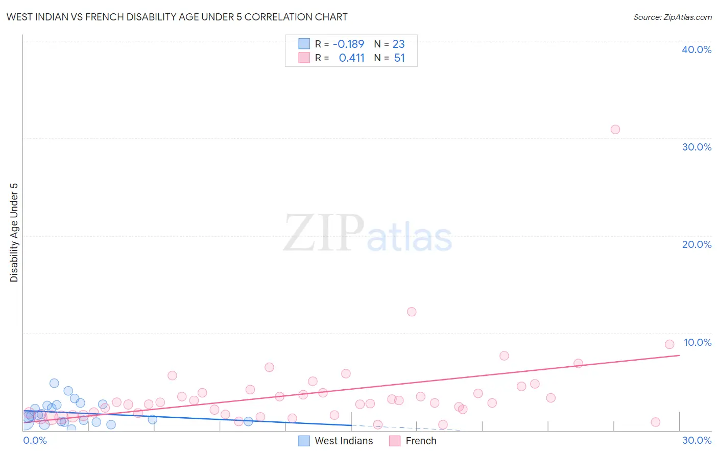 West Indian vs French Disability Age Under 5