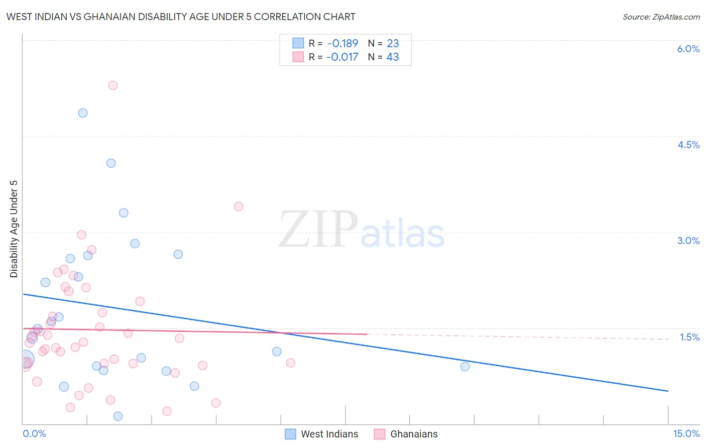West Indian vs Ghanaian Disability Age Under 5