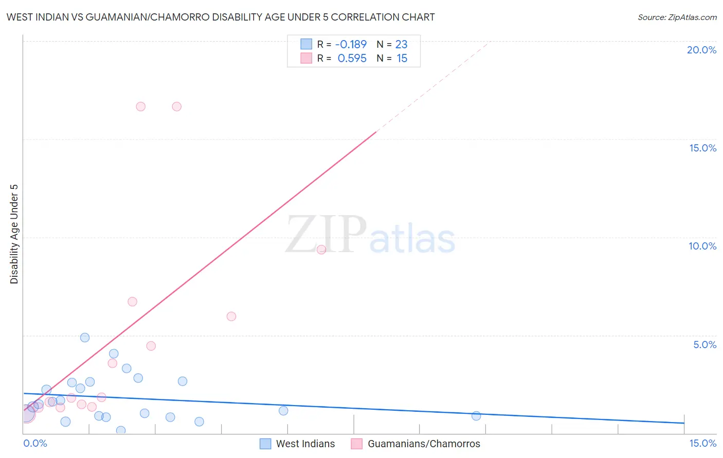 West Indian vs Guamanian/Chamorro Disability Age Under 5