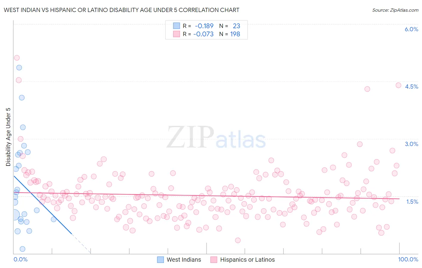West Indian vs Hispanic or Latino Disability Age Under 5
