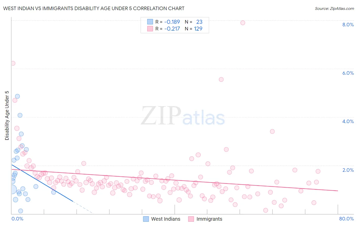 West Indian vs Immigrants Disability Age Under 5
