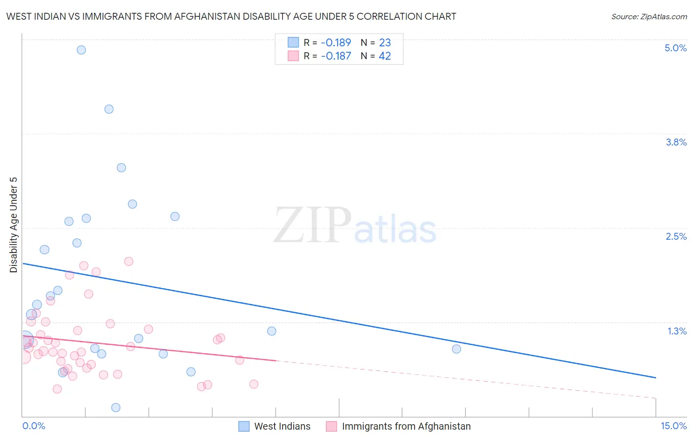 West Indian vs Immigrants from Afghanistan Disability Age Under 5
