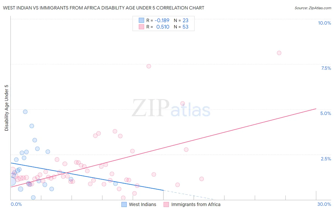 West Indian vs Immigrants from Africa Disability Age Under 5