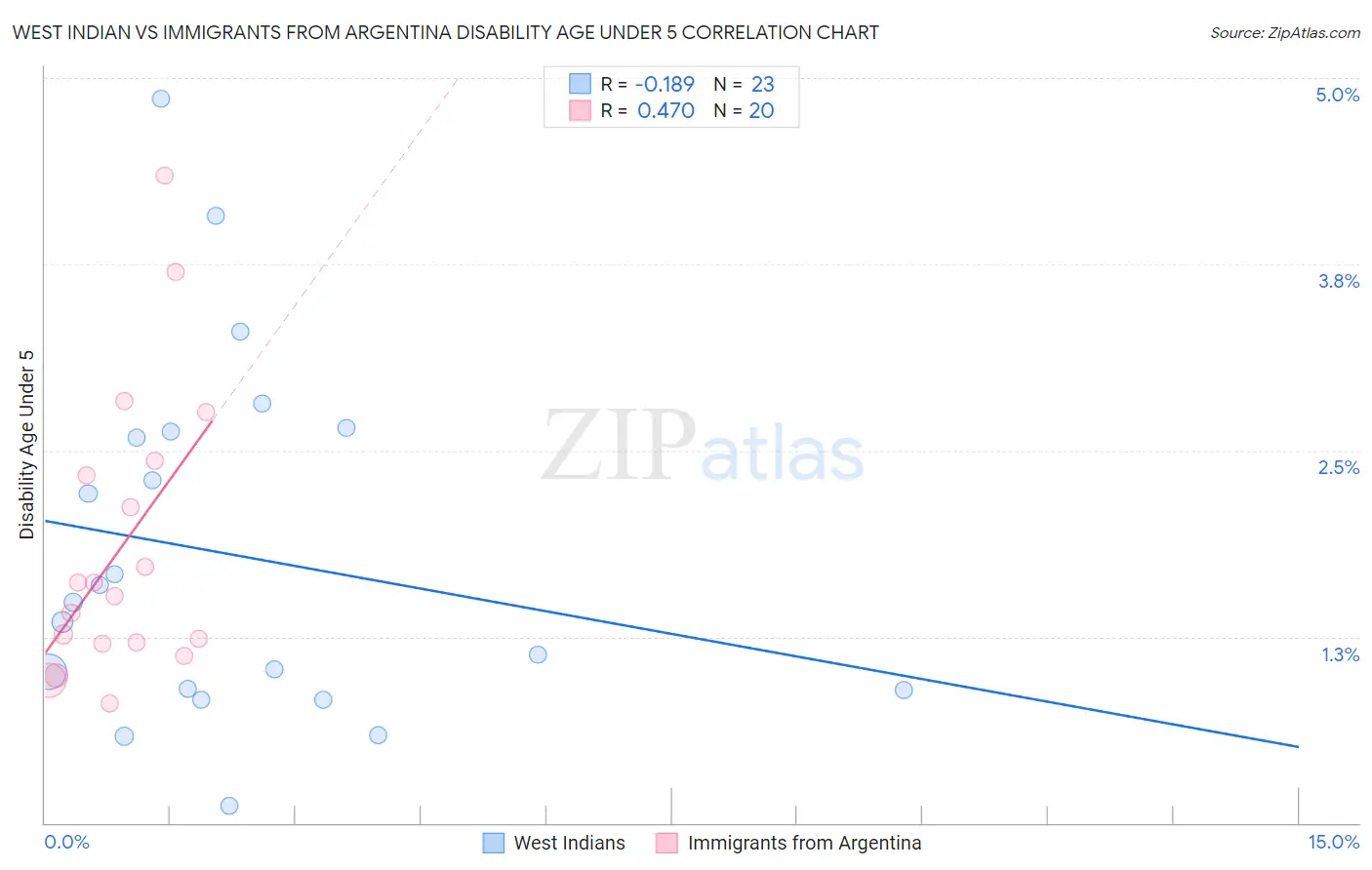 West Indian vs Immigrants from Argentina Disability Age Under 5