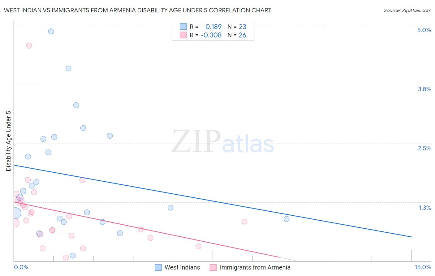 West Indian vs Immigrants from Armenia Disability Age Under 5