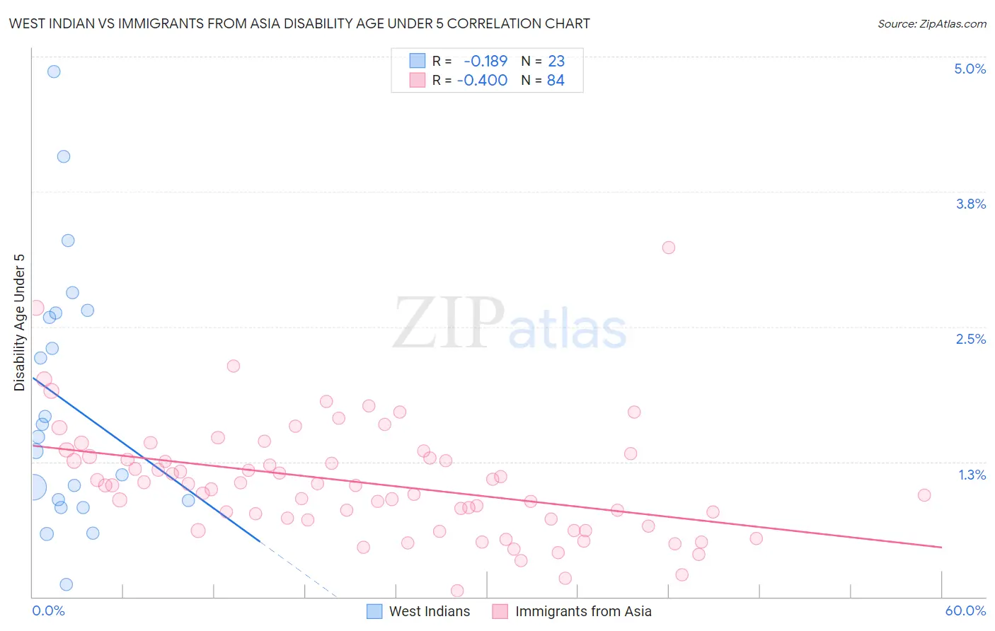 West Indian vs Immigrants from Asia Disability Age Under 5