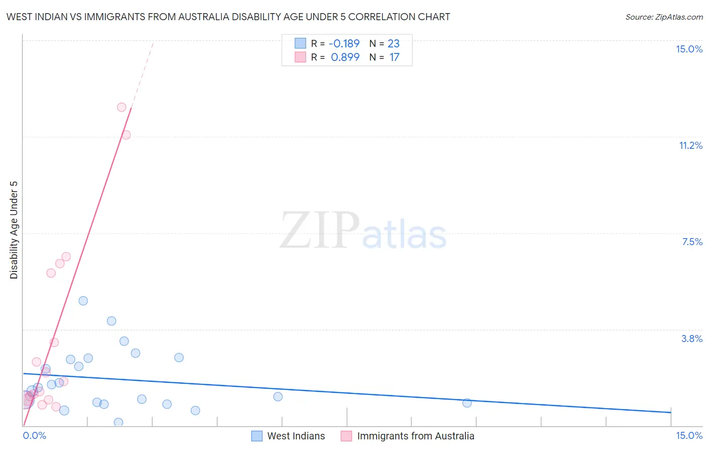West Indian vs Immigrants from Australia Disability Age Under 5