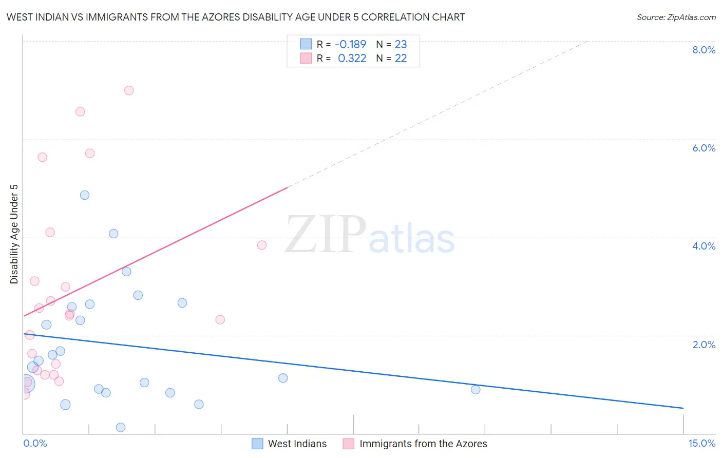 West Indian vs Immigrants from the Azores Disability Age Under 5