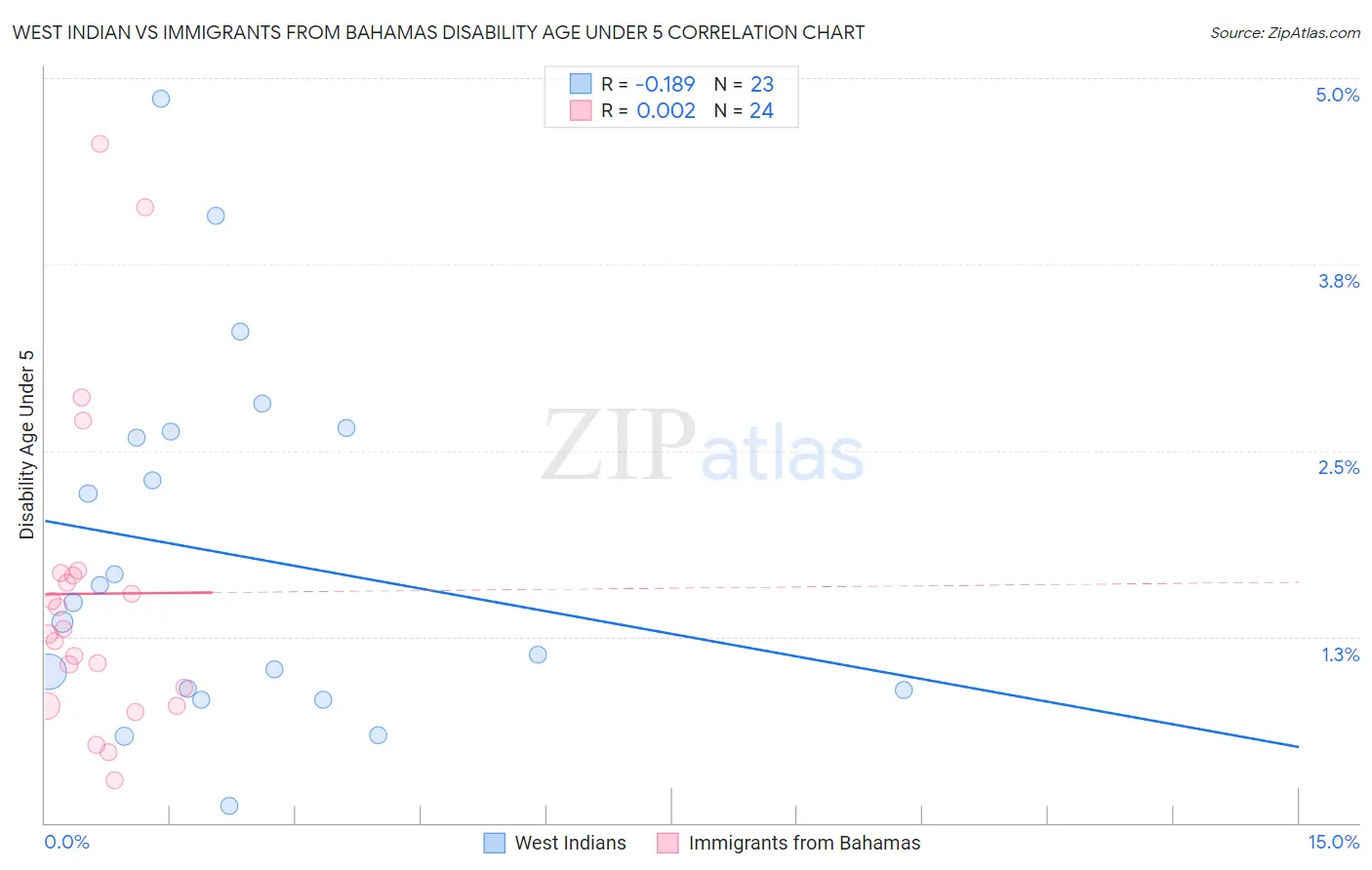 West Indian vs Immigrants from Bahamas Disability Age Under 5