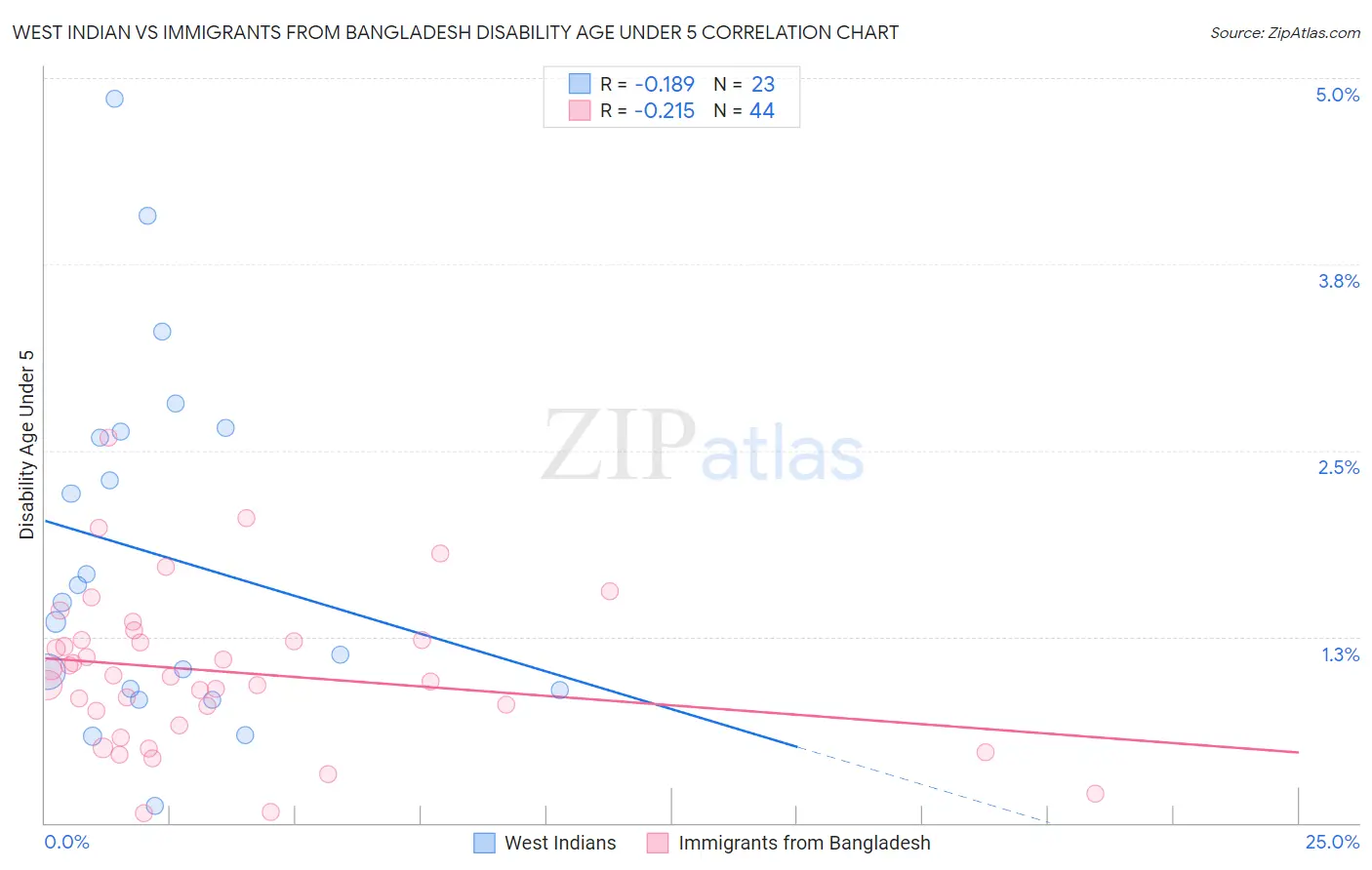 West Indian vs Immigrants from Bangladesh Disability Age Under 5
