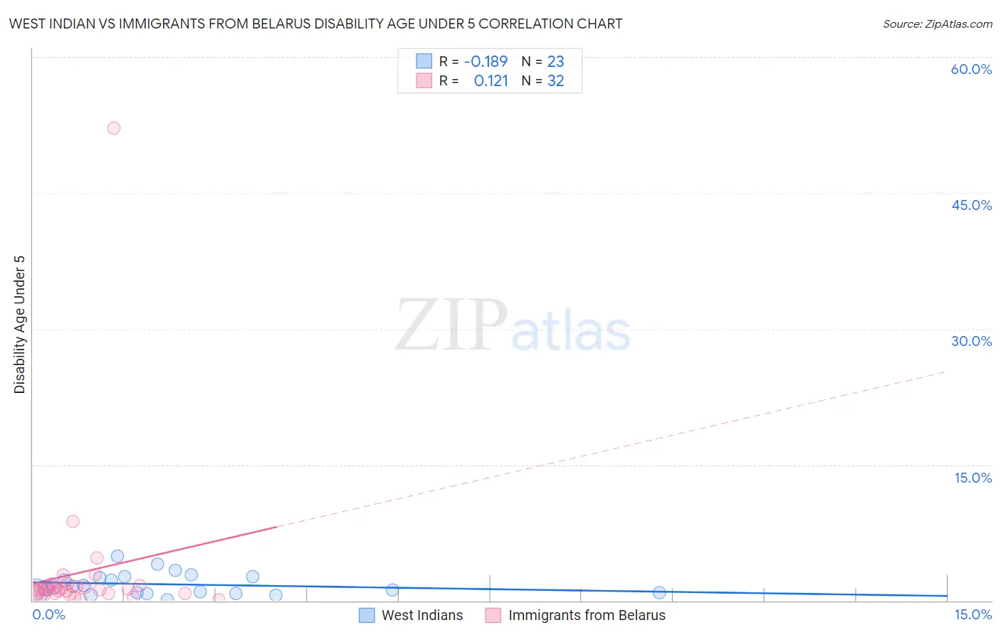 West Indian vs Immigrants from Belarus Disability Age Under 5