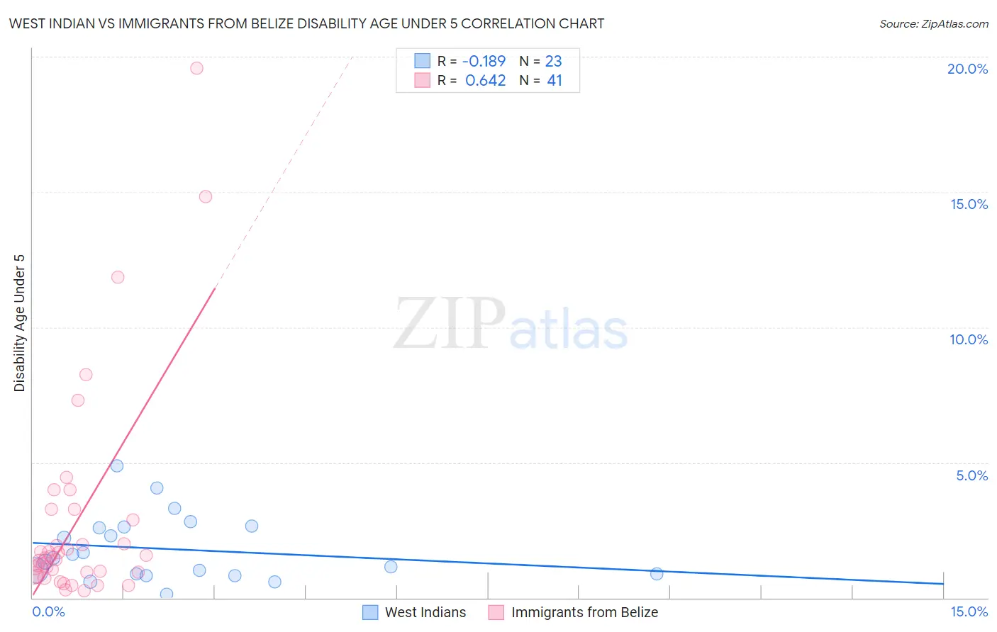 West Indian vs Immigrants from Belize Disability Age Under 5