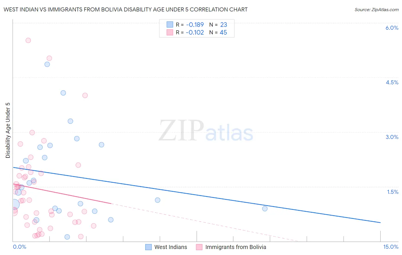 West Indian vs Immigrants from Bolivia Disability Age Under 5
