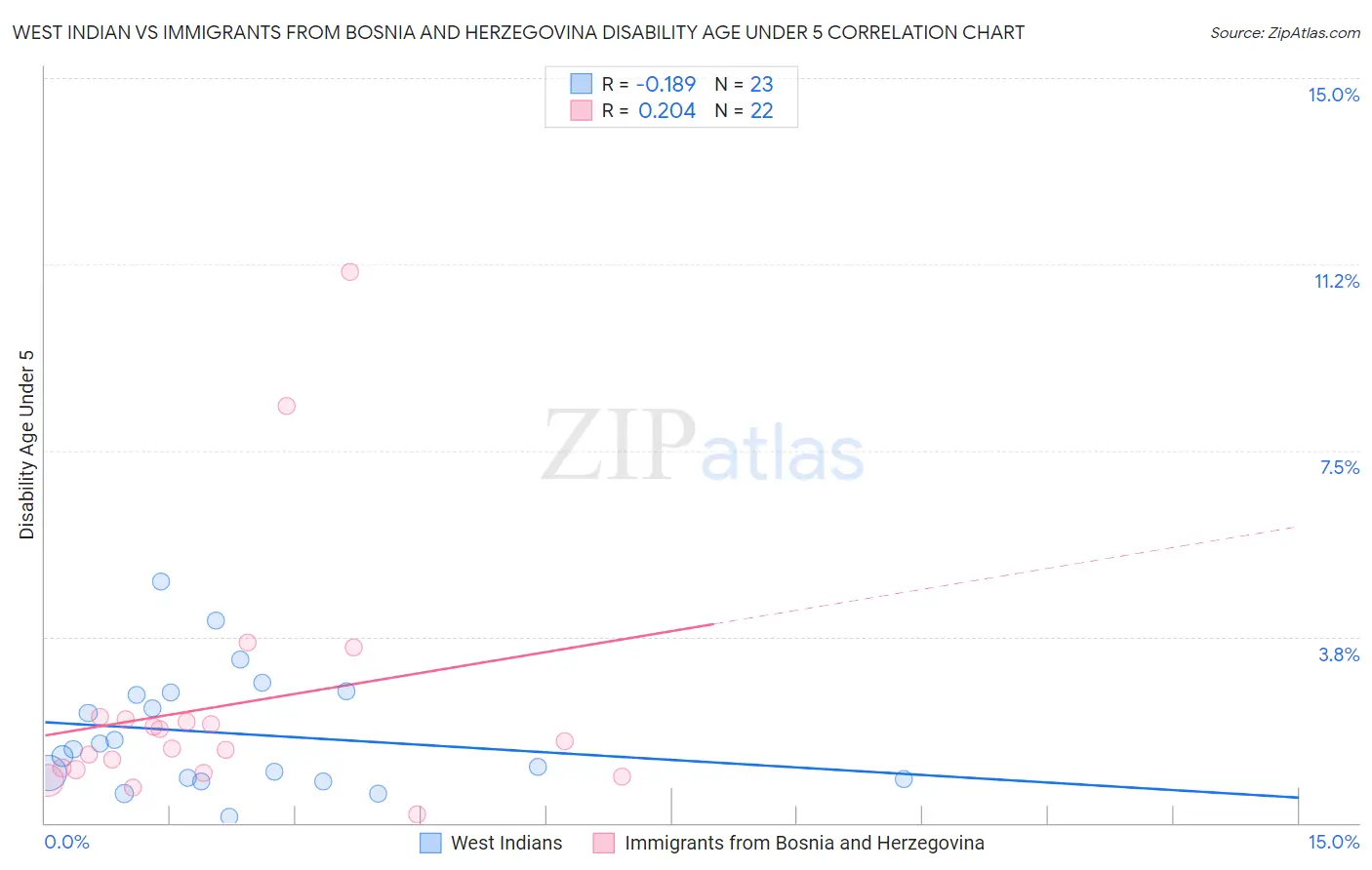 West Indian vs Immigrants from Bosnia and Herzegovina Disability Age Under 5
