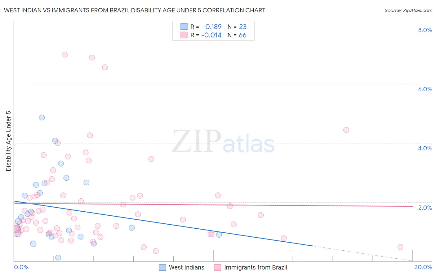 West Indian vs Immigrants from Brazil Disability Age Under 5