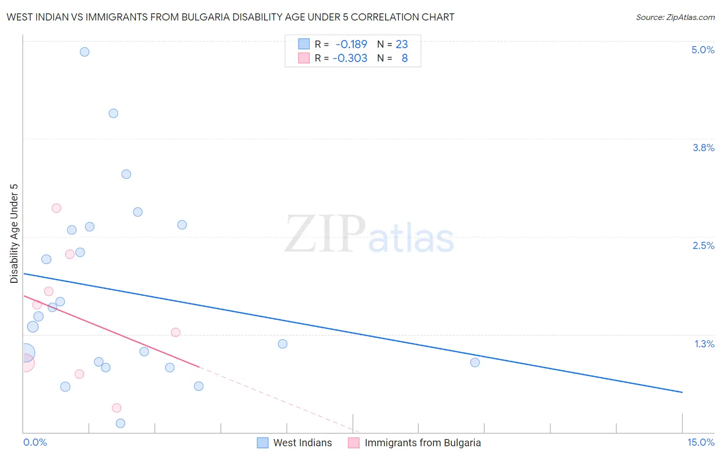 West Indian vs Immigrants from Bulgaria Disability Age Under 5