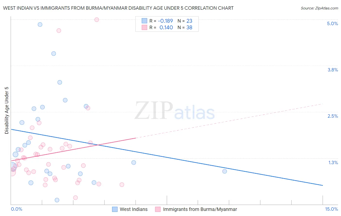 West Indian vs Immigrants from Burma/Myanmar Disability Age Under 5